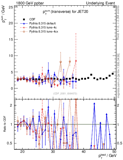 Plot of sumpt-vs-pt-trns in 1800 GeV ppbar collisions