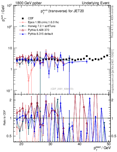 Plot of sumpt-vs-pt-trns in 1800 GeV ppbar collisions