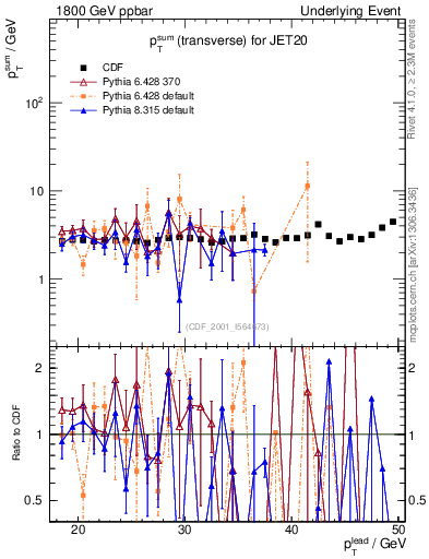 Plot of sumpt-vs-pt-trns in 1800 GeV ppbar collisions