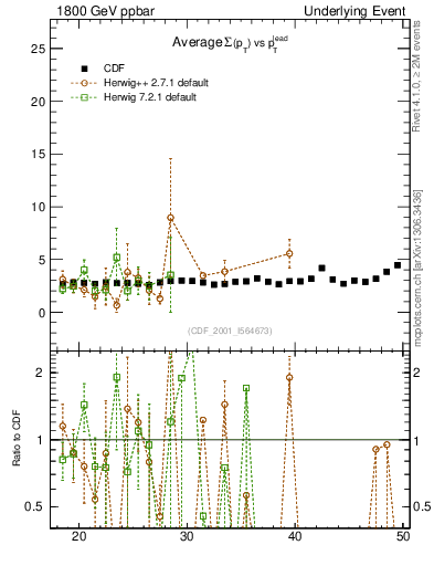 Plot of sumpt-vs-pt-trns in 1800 GeV ppbar collisions
