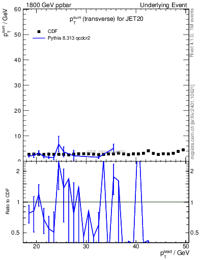 Plot of sumpt-vs-pt-trns in 1800 GeV ppbar collisions