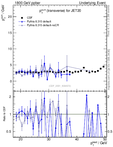 Plot of sumpt-vs-pt-trns in 1800 GeV ppbar collisions