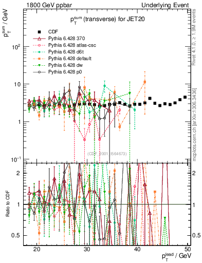 Plot of sumpt-vs-pt-trns in 1800 GeV ppbar collisions