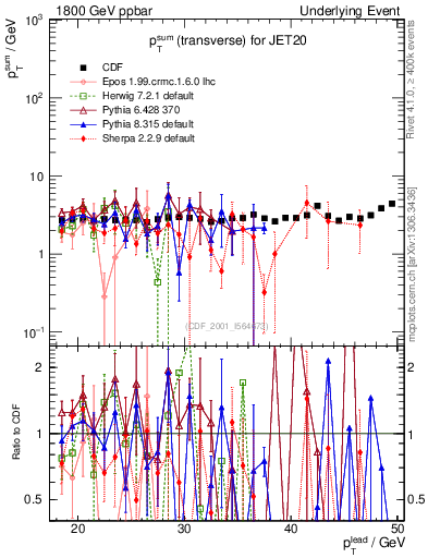 Plot of sumpt-vs-pt-trns in 1800 GeV ppbar collisions