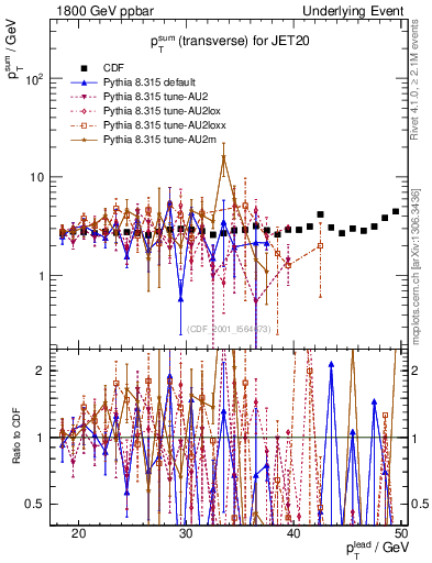 Plot of sumpt-vs-pt-trns in 1800 GeV ppbar collisions