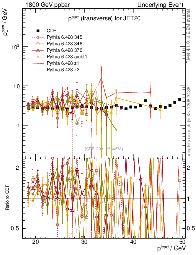 Plot of sumpt-vs-pt-trns in 1800 GeV ppbar collisions
