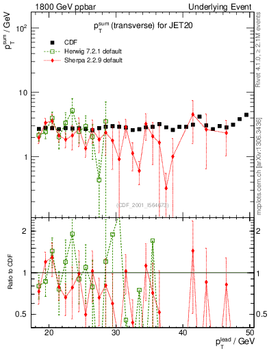 Plot of sumpt-vs-pt-trns in 1800 GeV ppbar collisions