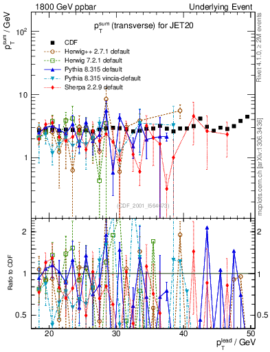 Plot of sumpt-vs-pt-trns in 1800 GeV ppbar collisions