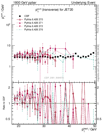 Plot of sumpt-vs-pt-trns in 1800 GeV ppbar collisions