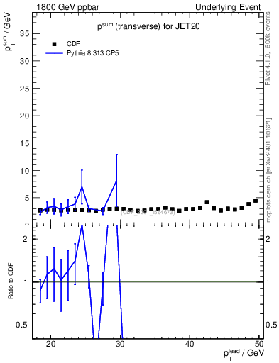 Plot of sumpt-vs-pt-trns in 1800 GeV ppbar collisions