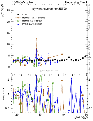 Plot of sumpt-vs-pt-trns in 1800 GeV ppbar collisions