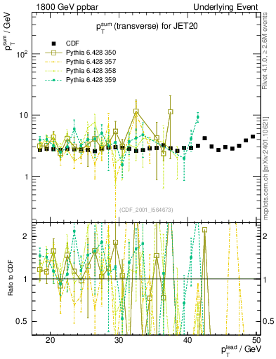Plot of sumpt-vs-pt-trns in 1800 GeV ppbar collisions