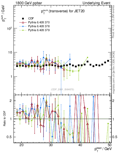 Plot of sumpt-vs-pt-trns in 1800 GeV ppbar collisions