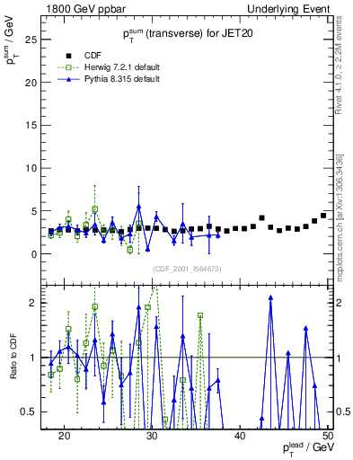 Plot of sumpt-vs-pt-trns in 1800 GeV ppbar collisions