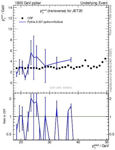 Plot of sumpt-vs-pt-trns in 1800 GeV ppbar collisions