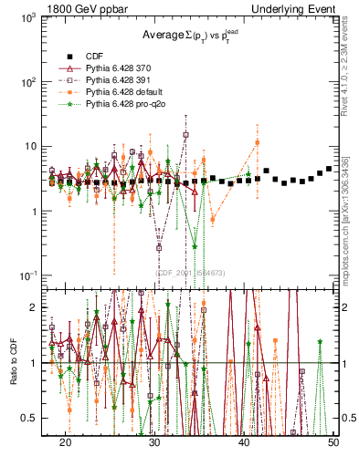 Plot of sumpt-vs-pt-trns in 1800 GeV ppbar collisions