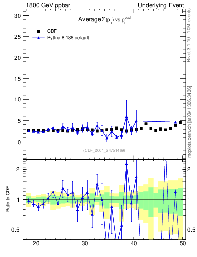 Plot of sumpt-vs-pt-trns in 1800 GeV ppbar collisions