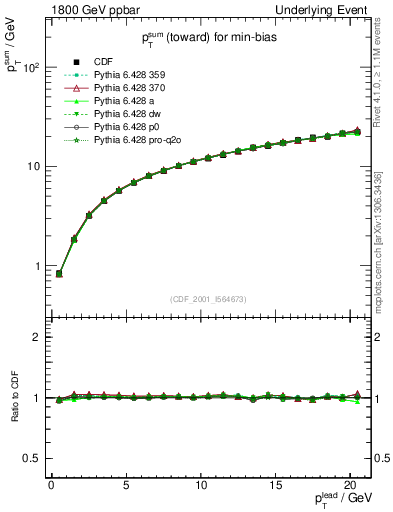 Plot of sumpt-vs-pt-twrd in 1800 GeV ppbar collisions