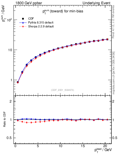 Plot of sumpt-vs-pt-twrd in 1800 GeV ppbar collisions