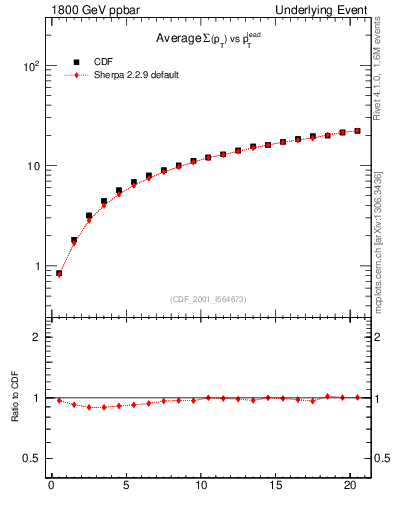 Plot of sumpt-vs-pt-twrd in 1800 GeV ppbar collisions
