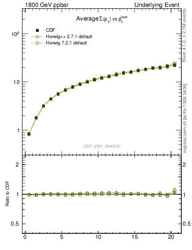 Plot of sumpt-vs-pt-twrd in 1800 GeV ppbar collisions