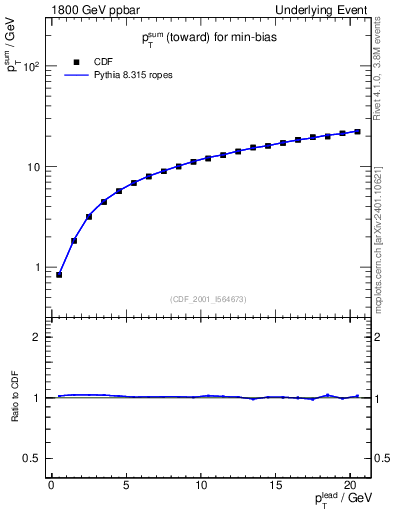 Plot of sumpt-vs-pt-twrd in 1800 GeV ppbar collisions