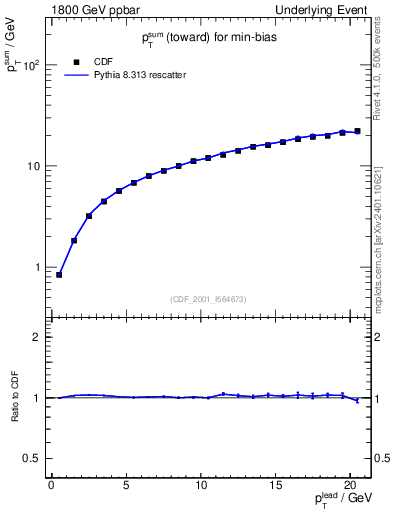 Plot of sumpt-vs-pt-twrd in 1800 GeV ppbar collisions