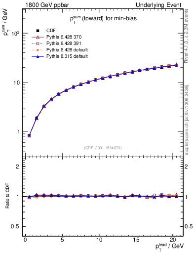Plot of sumpt-vs-pt-twrd in 1800 GeV ppbar collisions