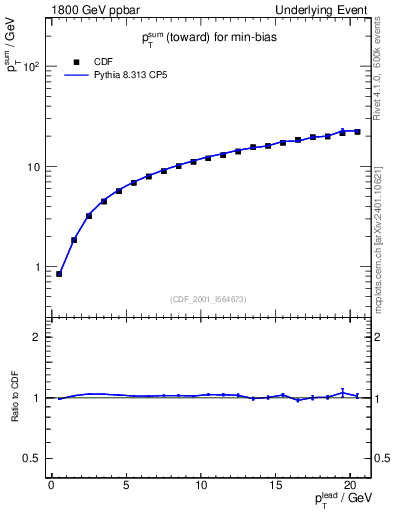 Plot of sumpt-vs-pt-twrd in 1800 GeV ppbar collisions