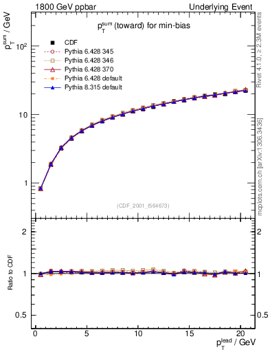 Plot of sumpt-vs-pt-twrd in 1800 GeV ppbar collisions