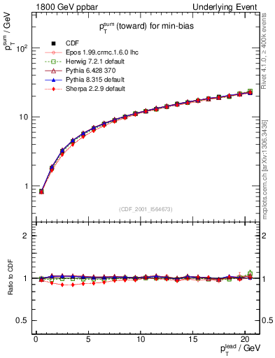 Plot of sumpt-vs-pt-twrd in 1800 GeV ppbar collisions