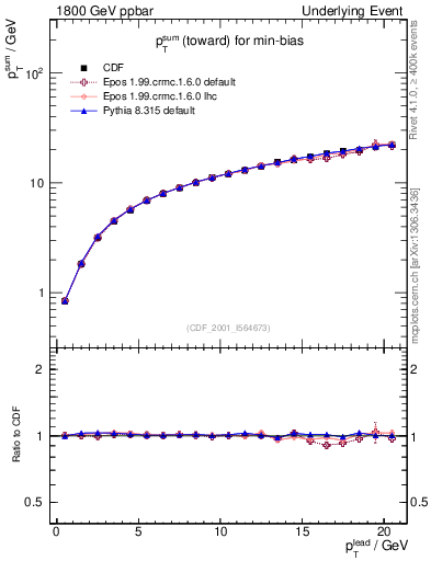Plot of sumpt-vs-pt-twrd in 1800 GeV ppbar collisions