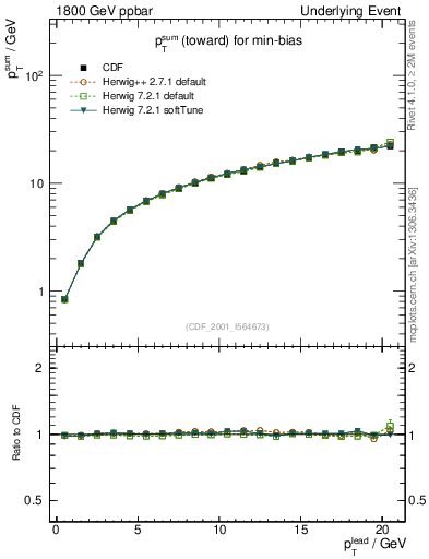 Plot of sumpt-vs-pt-twrd in 1800 GeV ppbar collisions