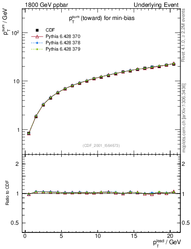 Plot of sumpt-vs-pt-twrd in 1800 GeV ppbar collisions