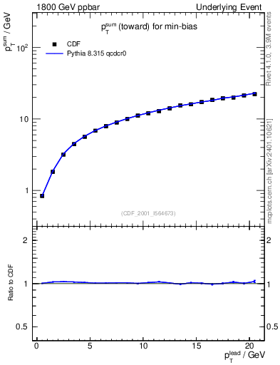 Plot of sumpt-vs-pt-twrd in 1800 GeV ppbar collisions