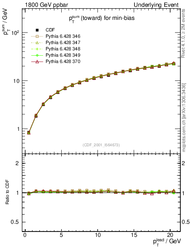 Plot of sumpt-vs-pt-twrd in 1800 GeV ppbar collisions