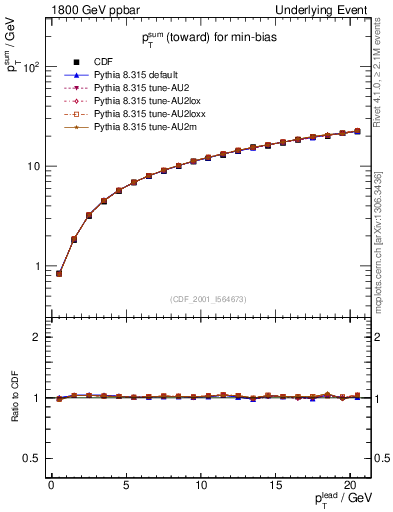 Plot of sumpt-vs-pt-twrd in 1800 GeV ppbar collisions
