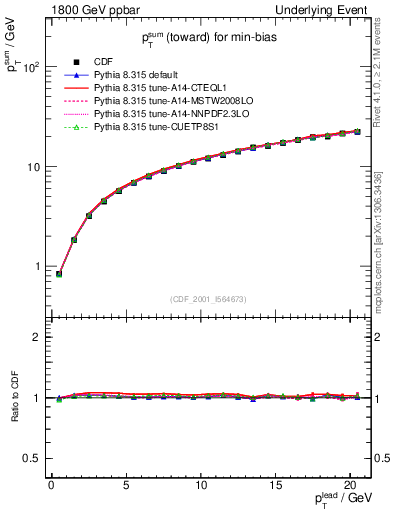 Plot of sumpt-vs-pt-twrd in 1800 GeV ppbar collisions