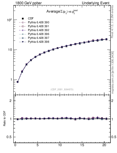Plot of sumpt-vs-pt-twrd in 1800 GeV ppbar collisions