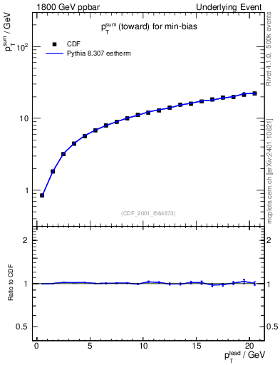 Plot of sumpt-vs-pt-twrd in 1800 GeV ppbar collisions