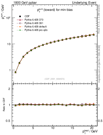 Plot of sumpt-vs-pt-twrd in 1800 GeV ppbar collisions