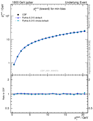 Plot of sumpt-vs-pt-twrd in 1800 GeV ppbar collisions
