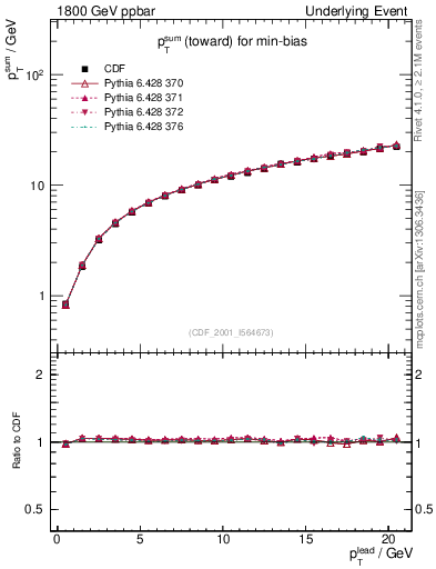 Plot of sumpt-vs-pt-twrd in 1800 GeV ppbar collisions