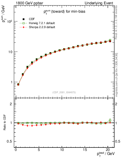 Plot of sumpt-vs-pt-twrd in 1800 GeV ppbar collisions