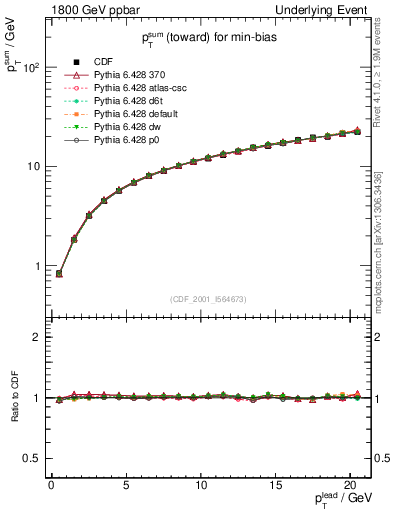 Plot of sumpt-vs-pt-twrd in 1800 GeV ppbar collisions