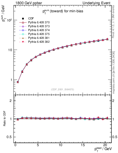 Plot of sumpt-vs-pt-twrd in 1800 GeV ppbar collisions