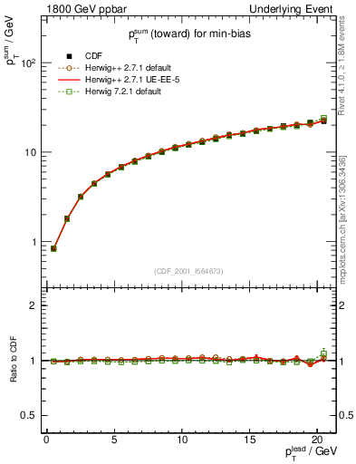 Plot of sumpt-vs-pt-twrd in 1800 GeV ppbar collisions