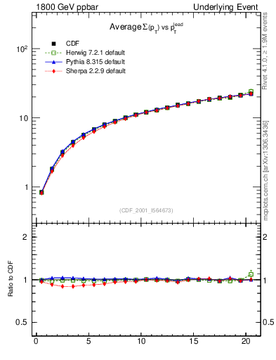 Plot of sumpt-vs-pt-twrd in 1800 GeV ppbar collisions