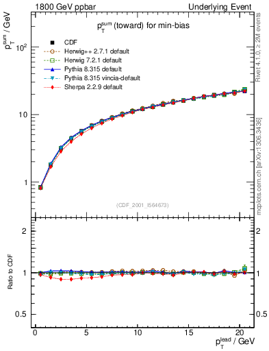 Plot of sumpt-vs-pt-twrd in 1800 GeV ppbar collisions