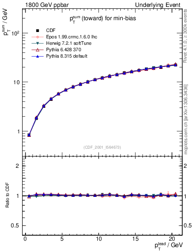 Plot of sumpt-vs-pt-twrd in 1800 GeV ppbar collisions